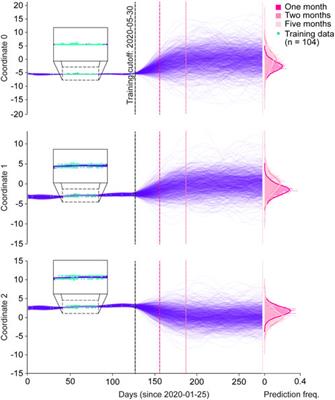 Forecasting SARS-CoV-2 spike protein evolution from small data by deep learning and regression